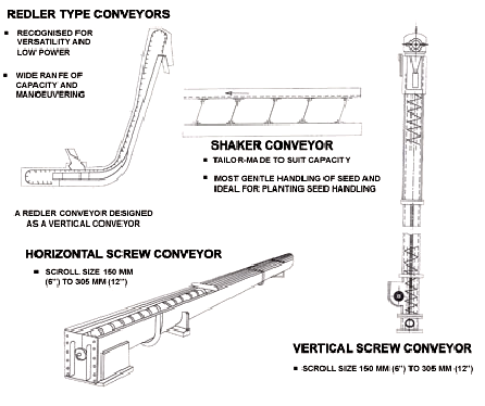 Seed Conveyor - Nipha Cotton Ginning Plant.Types: Redlar Type, Horizontal Screw, Vertical Screw, Shaker Type